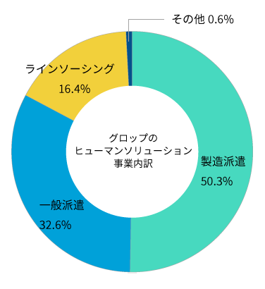 人材事業におけるサービス別構成比