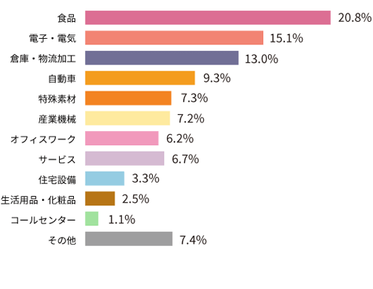 人材事業における業種別構成比