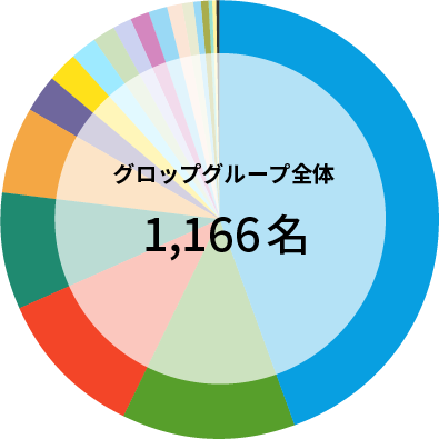 グロップグループ全体1,166名