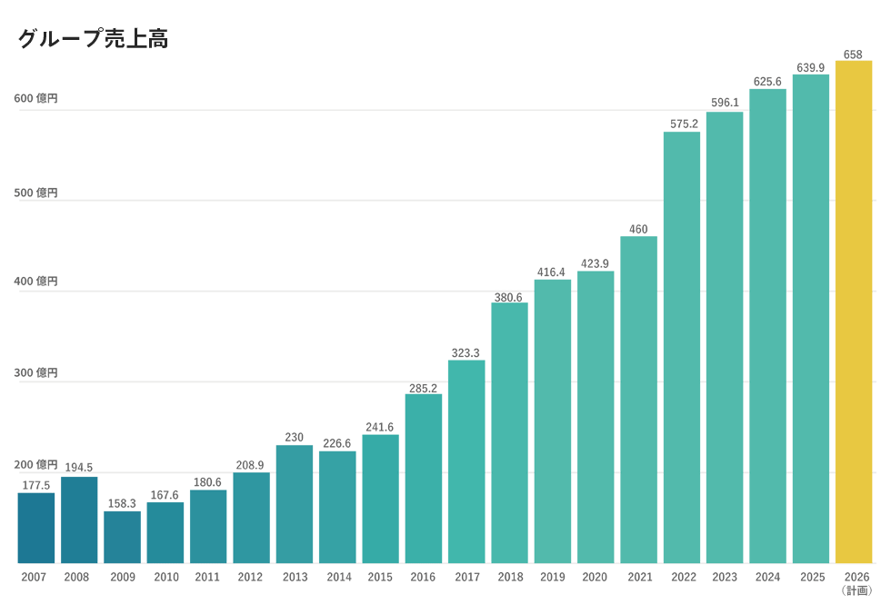 グループ売上高